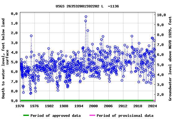 Graph of groundwater level data at USGS 263532081592202 L  -1136