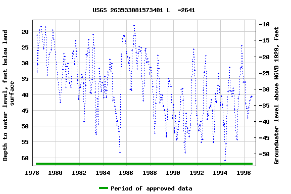 Graph of groundwater level data at USGS 263533081573401 L  -2641