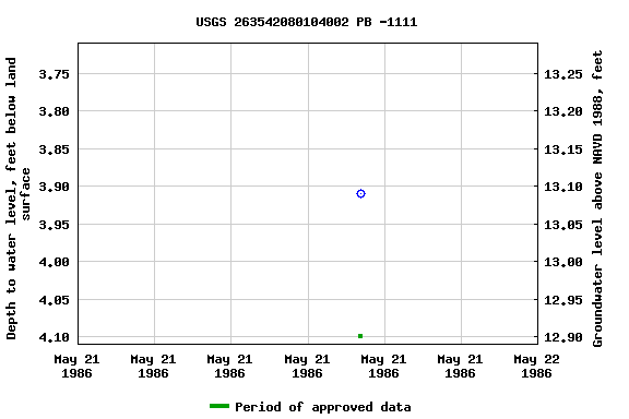 Graph of groundwater level data at USGS 263542080104002 PB -1111