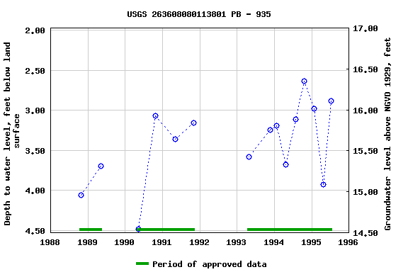 Graph of groundwater level data at USGS 263608080113801 PB - 935