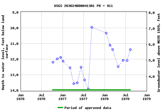 Graph of groundwater level data at USGS 263624080041301 PB - 911