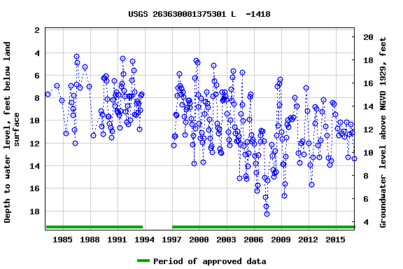 Graph of groundwater level data at USGS 263630081375301 L  -1418