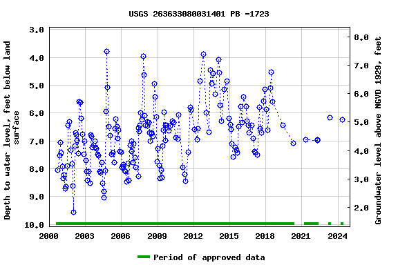 Graph of groundwater level data at USGS 263633080031401 PB -1723