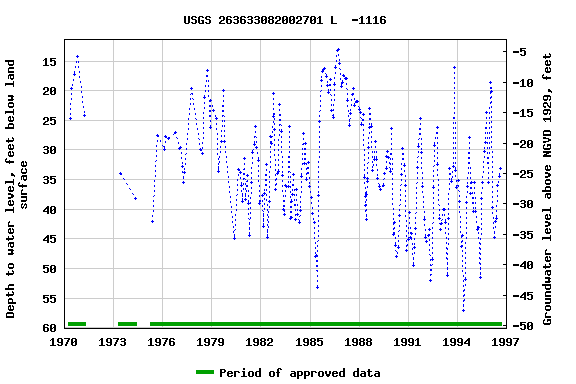 Graph of groundwater level data at USGS 263633082002701 L  -1116