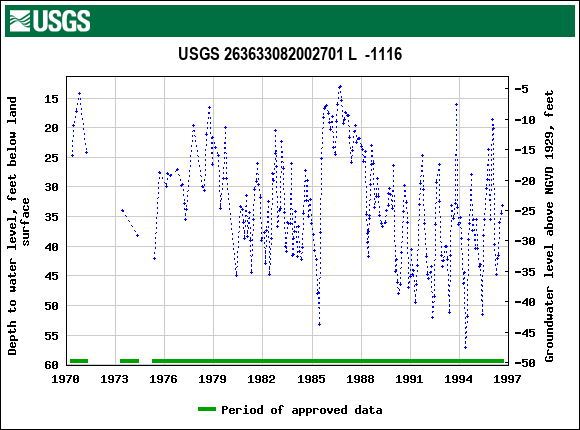 Graph of groundwater level data at USGS 263633082002701 L  -1116