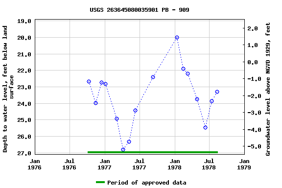 Graph of groundwater level data at USGS 263645080035901 PB - 909