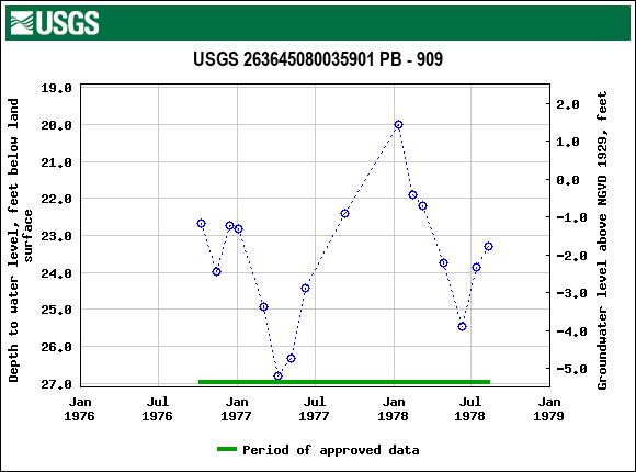 Graph of groundwater level data at USGS 263645080035901 PB - 909