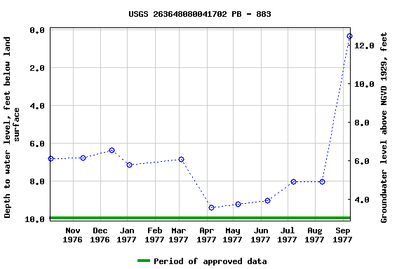 Graph of groundwater level data at USGS 263648080041702 PB - 883