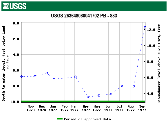 Graph of groundwater level data at USGS 263648080041702 PB - 883