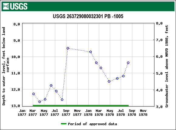 Graph of groundwater level data at USGS 263729080032301 PB -1005