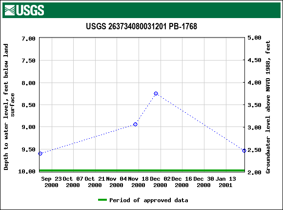 Graph of groundwater level data at USGS 263734080031201 PB-1768