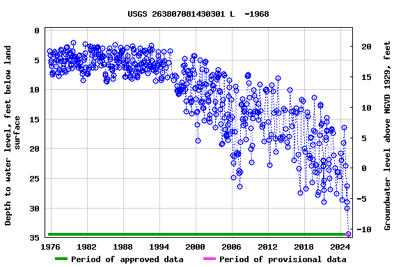 Graph of groundwater level data at USGS 263807081430301 L  -1968