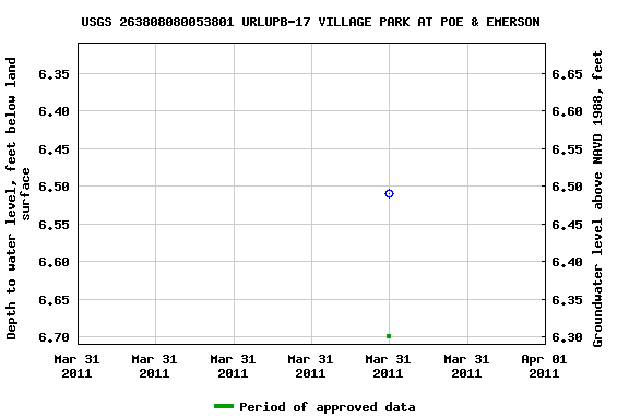 Graph of groundwater level data at USGS 263808080053801 URLUPB-17 VILLAGE PARK AT POE & EMERSON