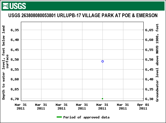 Graph of groundwater level data at USGS 263808080053801 URLUPB-17 VILLAGE PARK AT POE & EMERSON