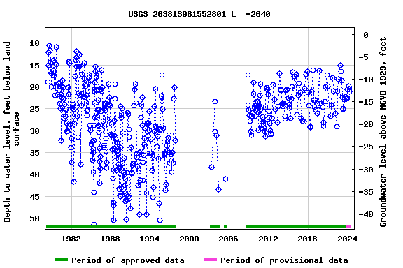 Graph of groundwater level data at USGS 263813081552801 L  -2640