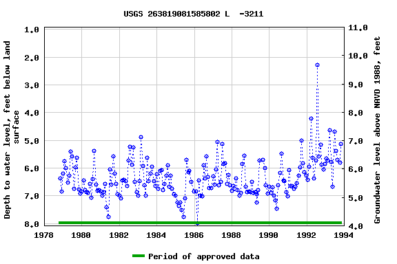 Graph of groundwater level data at USGS 263819081585802 L  -3211