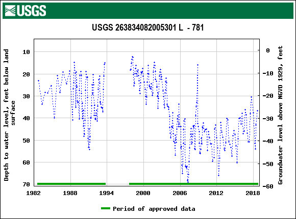 Graph of groundwater level data at USGS 263834082005301 L  - 781