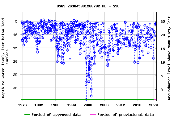 Graph of groundwater level data at USGS 263845081260702 HE - 556