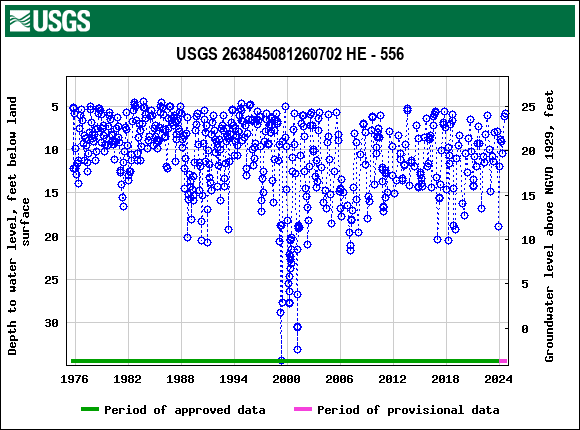 Graph of groundwater level data at USGS 263845081260702 HE - 556