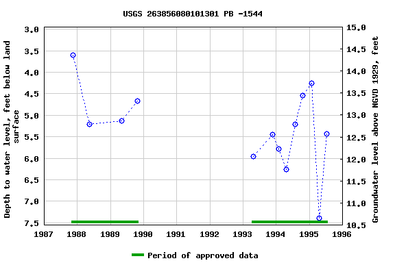 Graph of groundwater level data at USGS 263856080101301 PB -1544