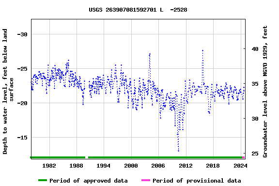 Graph of groundwater level data at USGS 263907081592701 L  -2528