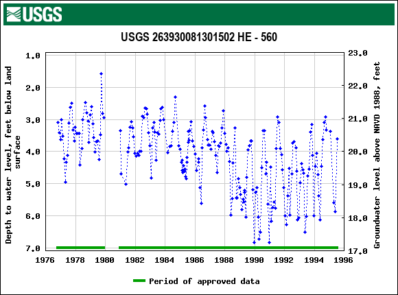 Graph of groundwater level data at USGS 263930081301502 HE - 560