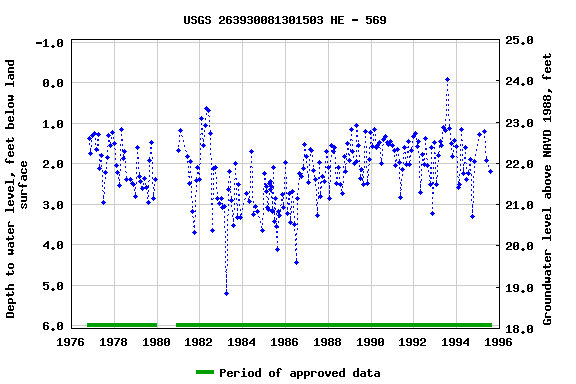 Graph of groundwater level data at USGS 263930081301503 HE - 569