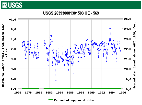 Graph of groundwater level data at USGS 263930081301503 HE - 569