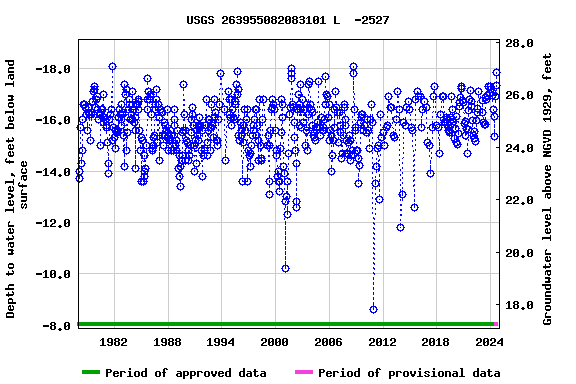 Graph of groundwater level data at USGS 263955082083101 L  -2527