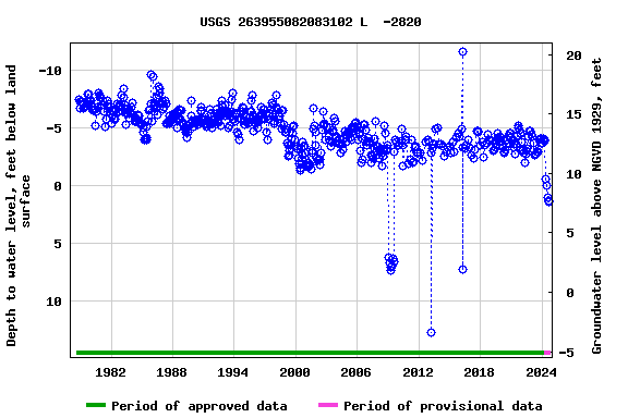 Graph of groundwater level data at USGS 263955082083102 L  -2820