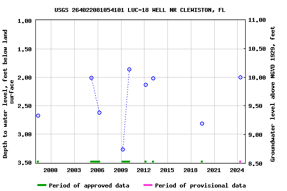 Graph of groundwater level data at USGS 264022081054101 LUC-18 WELL NR CLEWISTON, FL