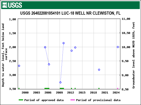 Graph of groundwater level data at USGS 264022081054101 LUC-18 WELL NR CLEWISTON, FL