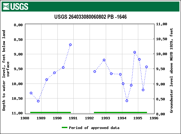 Graph of groundwater level data at USGS 264033080060802 PB -1646