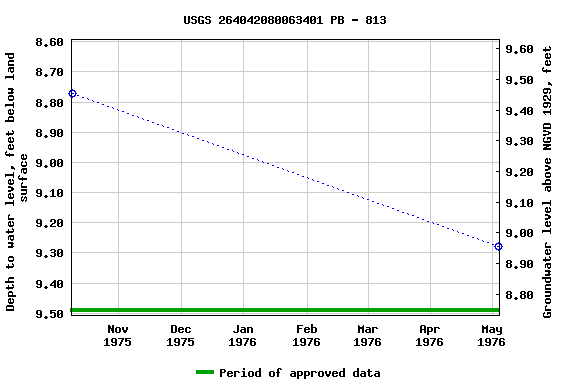 Graph of groundwater level data at USGS 264042080063401 PB - 813