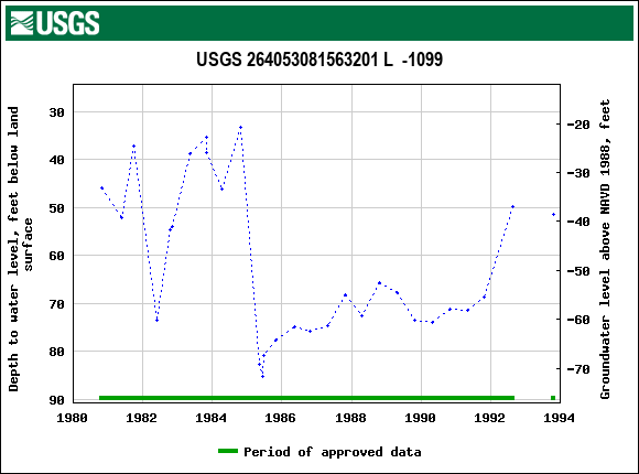 Graph of groundwater level data at USGS 264053081563201 L  -1099