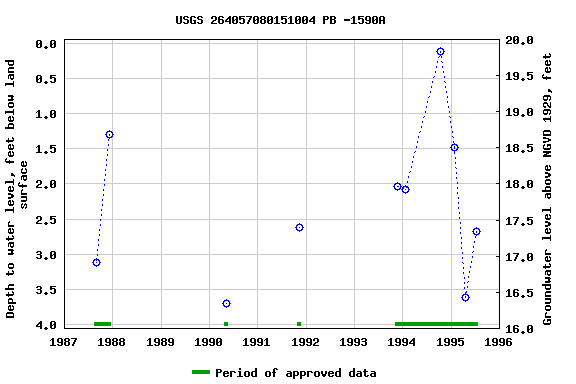 Graph of groundwater level data at USGS 264057080151004 PB -1590A