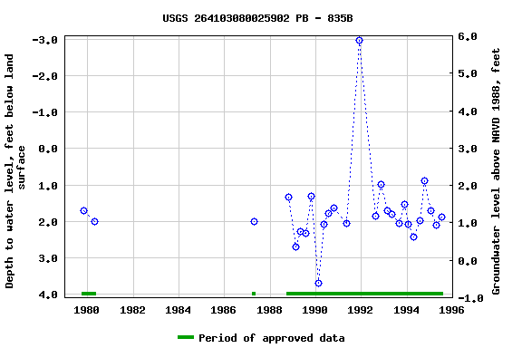 Graph of groundwater level data at USGS 264103080025902 PB - 835B