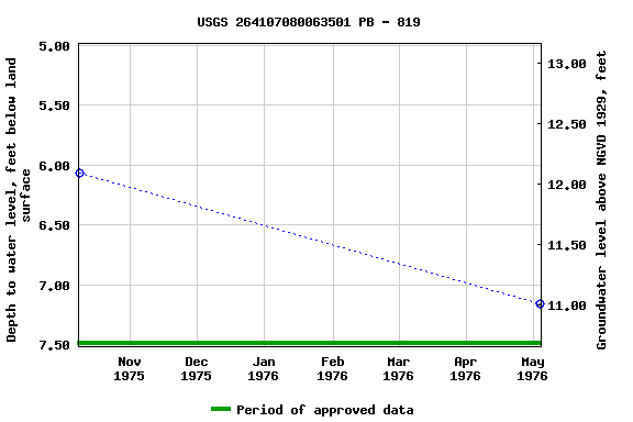 Graph of groundwater level data at USGS 264107080063501 PB - 819