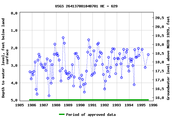 Graph of groundwater level data at USGS 264137081040701 HE - 629