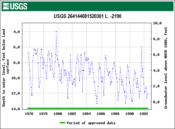 Graph of groundwater level data at USGS 264144081520301 L  -2190