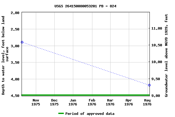 Graph of groundwater level data at USGS 264150080053201 PB - 824