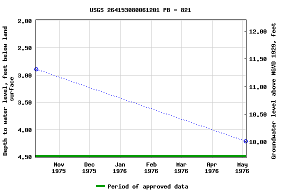 Graph of groundwater level data at USGS 264153080061201 PB - 821