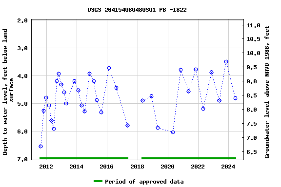 Graph of groundwater level data at USGS 264154080480301 PB -1822