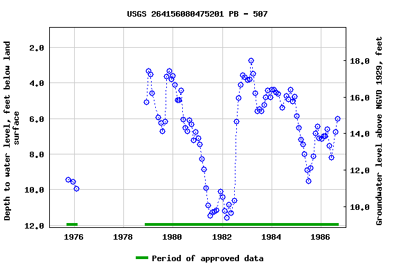 Graph of groundwater level data at USGS 264156080475201 PB - 507