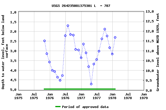 Graph of groundwater level data at USGS 264235081375301 L  - 707