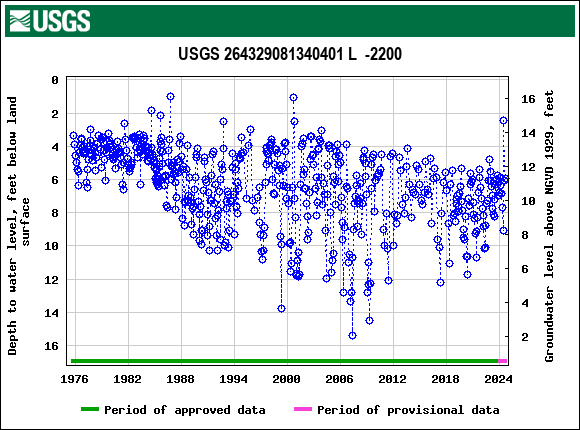 Graph of groundwater level data at USGS 264329081340401 L  -2200