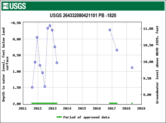 Graph of groundwater level data at USGS 264332080421101 PB -1820