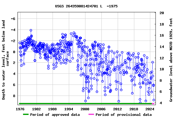 Graph of groundwater level data at USGS 264359081424701 L  -1975