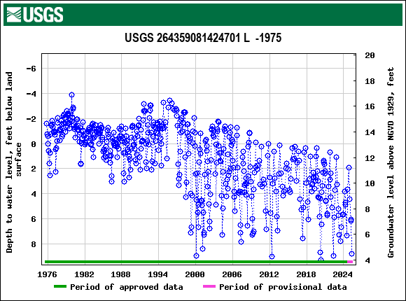 Graph of groundwater level data at USGS 264359081424701 L  -1975