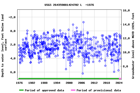 Graph of groundwater level data at USGS 264359081424702 L  -1976